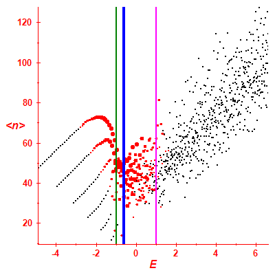 Peres lattice <N>